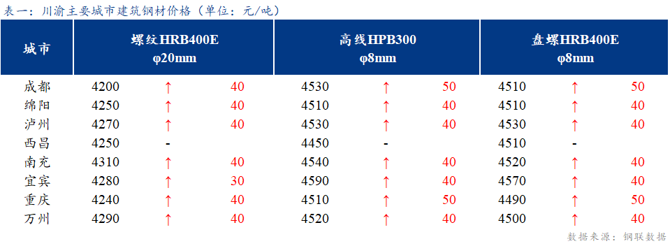 <a href='https://www.mysteel.com/' target='_blank' style='color:#3861ab'>Mysteel</a>日报：川渝建筑钢材价格小幅上涨 高位成交一般