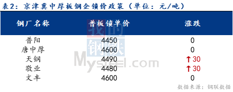  <a href='https://m.mysteel.com/' target='_blank' style='color:#3861ab'>Mysteel</a>日报：京津冀中厚板价格小幅上涨 成交一般