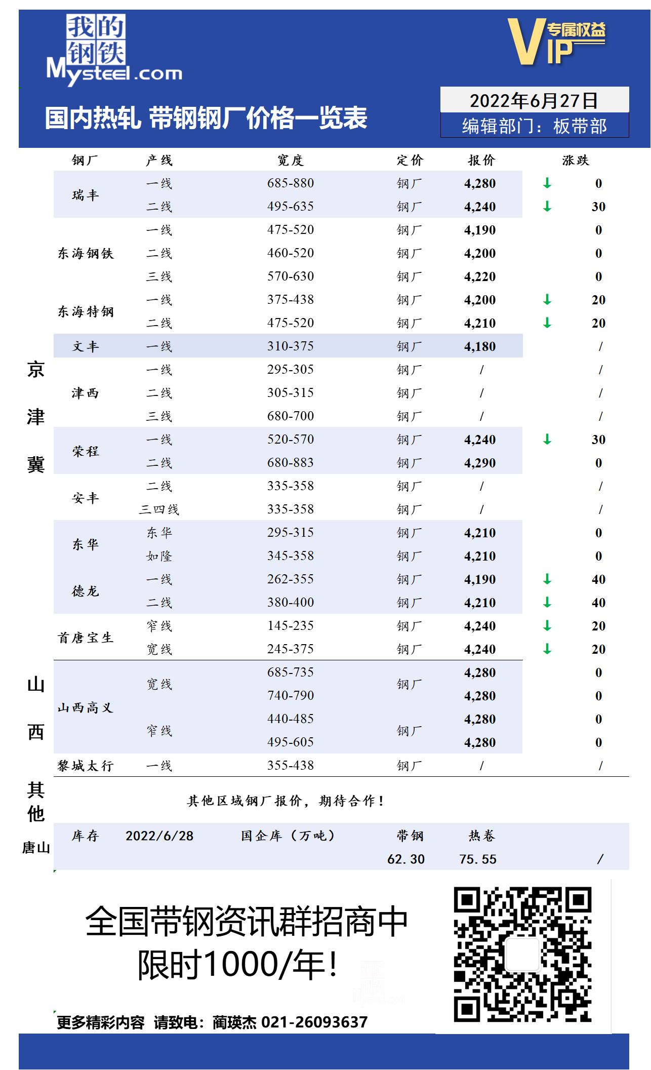 6月28日国内主流<a href='https://m.mysteel.com/market/p-968-----010103-0--------1.html' target='_blank' style='color:#3861ab'>热轧</a><a href='https://m.mysteel.com/market/p-968-----010108-0--------1.html' target='_blank' style='color:#3861ab'>带钢</a>厂价格调整情况