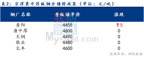 <a href='https://www.mysteel.com/' target='_blank' style='color:#3861ab'>Mysteel</a>日报：京津冀中厚板价格持稳运行 