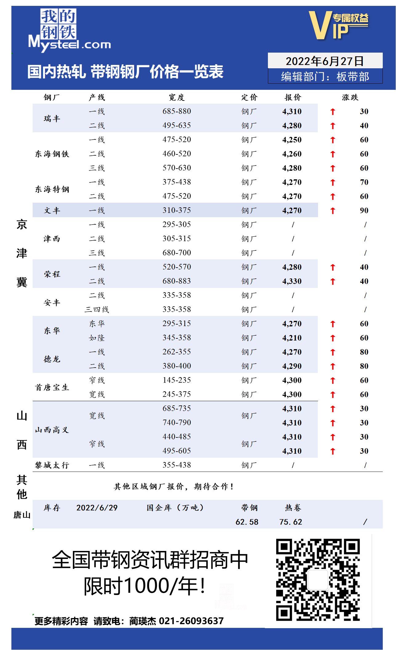 6月29日国内主流<a href='https://rezha.mysteel.com/' target='_blank' style='color:#3861ab'>热轧</a><a href='https://daigang.mysteel.com/' target='_blank' style='color:#3861ab'>带钢</a>厂价格调整情况