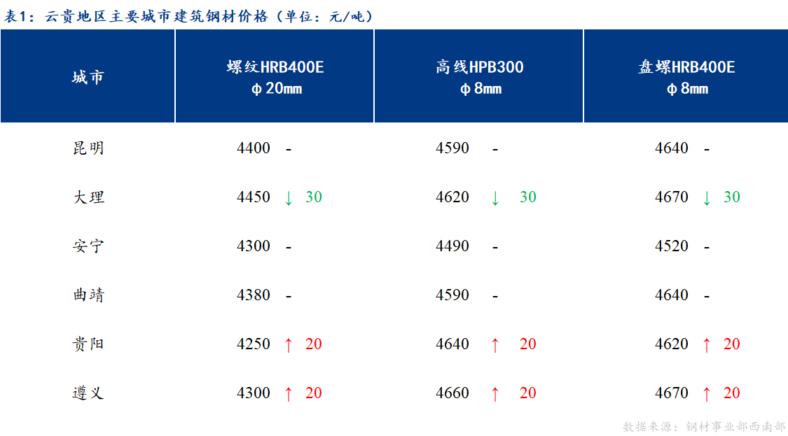 <a href='https://www.mysteel.com/' target='_blank' style='color:#3861ab'>Mysteel</a>日报：云贵市场建筑钢材价格盘整趋强运行