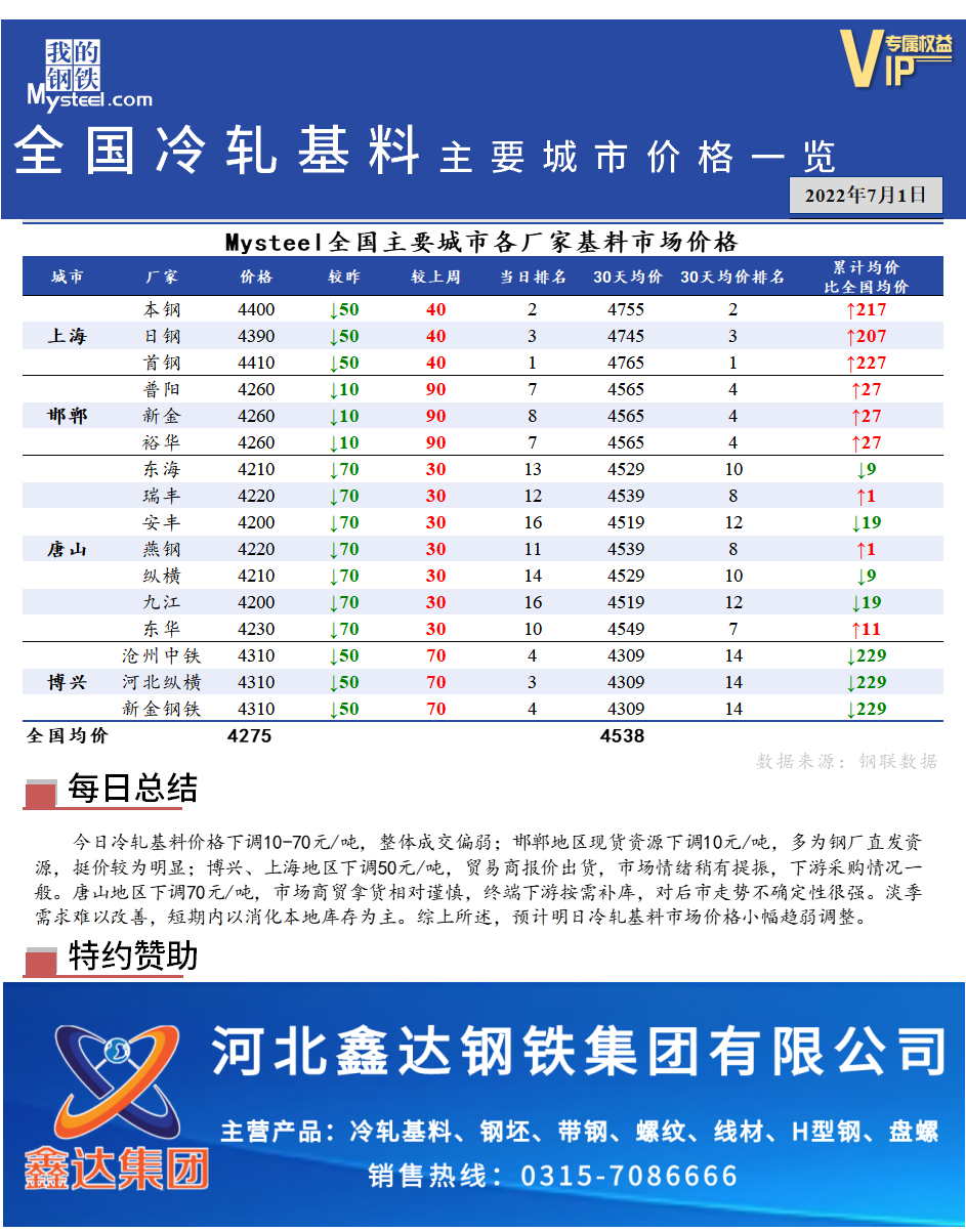 <a href='https://www.mysteel.com/' target='_blank' style='color:#3861ab'>Mysteel</a>快讯：全国<a href='https://lengzha.mysteel.com/' target='_blank' style='color:#3861ab'>冷轧</a>基料主要城市价格一览（7月1日）