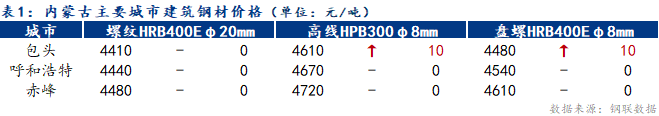 <a href='https://www.mysteel.com/' target='_blank' style='color:#3861ab'>Mysteel</a>日报：内蒙古建筑钢材价格下跌 成交不佳