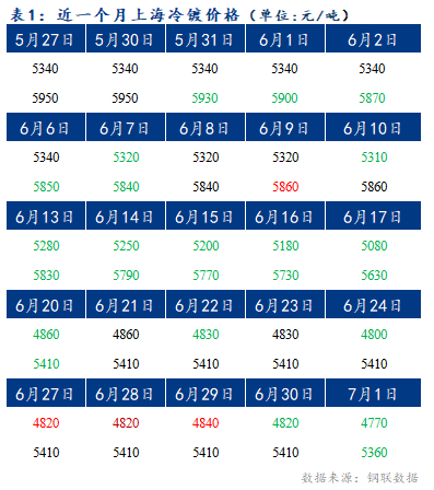 	Mysteel早报：上海冷轧及镀锌板卷价格或将下跌20-30元/吨