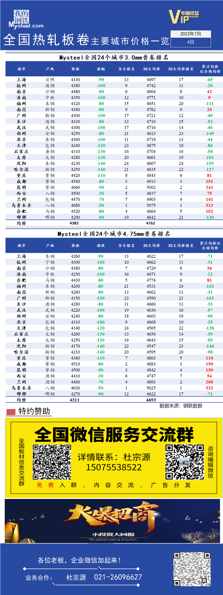 <a href='https://www.mysteel.com/' target='_blank' style='color:#3861ab'>Mysteel</a>快讯：全国<a href='https://rezha.mysteel.com/' target='_blank' style='color:#3861ab'>热轧</a>板卷主要城市价格一览（7月4日）