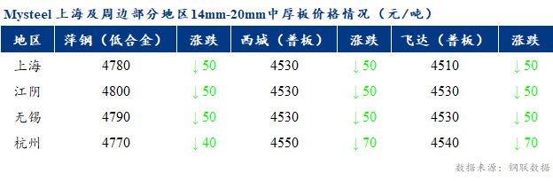 <a href='https://www.mysteel.com/' target='_blank' style='color:#3861ab'>Mysteel</a>早报：上海市场<a href='http://zhongban.mysteel.com/' target='_blank' style='color:#3861ab'>中厚板价格</a>预计窄幅震荡调整