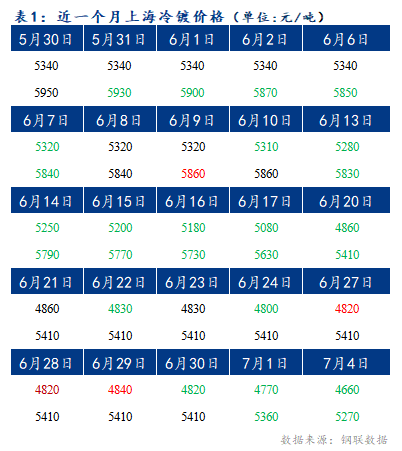 	Mysteel早报：上海冷轧及镀锌板卷价格或将下跌10-20元/吨