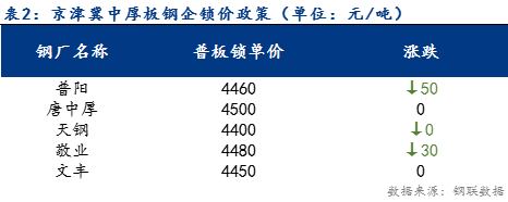 <a href='https://m.mysteel.com/' target='_blank' style='color:#3861ab'>Mysteel</a>日报：京津冀中厚板价格震荡调整 成交火爆