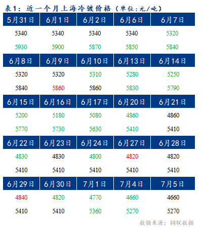 	Mysteel早报：上海冷轧及镀锌板卷价格或将下调10-20元/吨