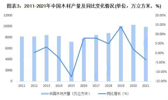 木材对外依存度49%！我国木材加工企业数量同比增加1314家！