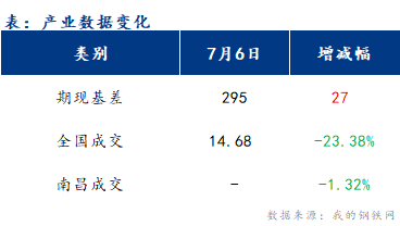 <a href='https://www.mysteel.com/' target='_blank' style='color:#3861ab'>Mysteel</a>早报：江西<a href='https://jiancai.mysteel.com/' target='_blank' style='color:#3861ab'>建筑钢材</a>价格或盘整趋强运行