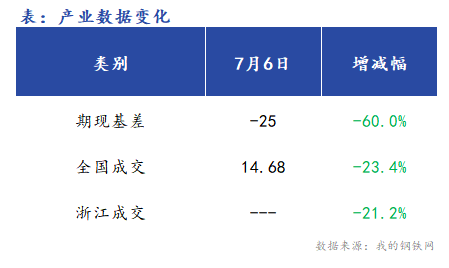 <a href='https://m.mysteel.com/' target='_blank' style='color:#3861ab'>Mysteel</a>早报：浙江<a href='https://m.mysteel.com/market/p-968-----010101-0--------1.html' target='_blank' style='color:#3861ab'>建筑钢材</a>早盘价格预计宽幅震荡运行