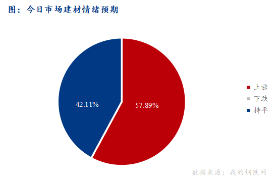 <a href='https://www.mysteel.com/' target='_blank' style='color:#3861ab'>Mysteel</a>早报：西南<a href='https://jiancai.mysteel.com/' target='_blank' style='color:#3861ab'>建筑钢材</a>早盘价格预计稳中偏强运行