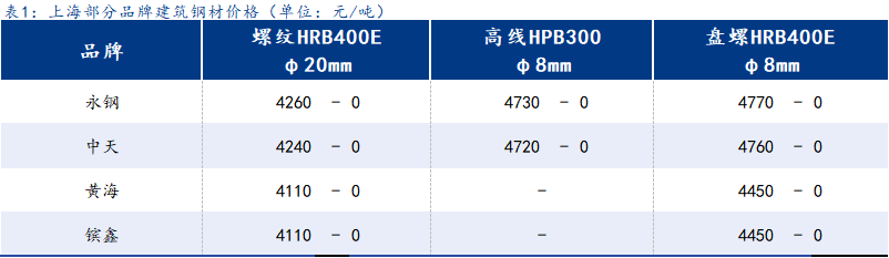 <a href='https://www.mysteel.com/' target='_blank' style='color:#3861ab'>Mysteel</a>日报：上海建筑钢材盘整运行成交好转