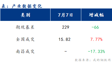 <a href='https://www.mysteel.com/' target='_blank' style='color:#3861ab'>Mysteel</a>早报：江西<a href='https://jiancai.mysteel.com/' target='_blank' style='color:#3861ab'>建筑钢材</a>价格或小幅探涨