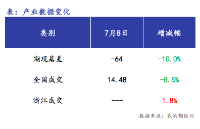 <a href='https://m.mysteel.com/' target='_blank' style='color:#3861ab'>Mysteel</a>早报：浙江<a href='https://m.mysteel.com/market/p-968-----010101-0--------1.html' target='_blank' style='color:#3861ab'>建筑钢材</a>早盘价格预计弱势运行