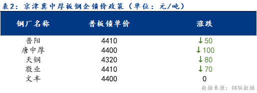 <a href='https://m.mysteel.com/' target='_blank' style='color:#3861ab'>Mysteel</a>日报：京津冀中厚板价格宽幅下跌 成交略显清淡