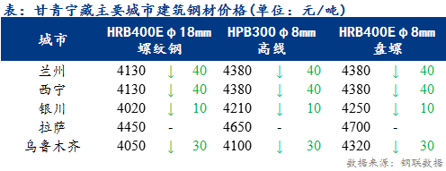 <a href='https://m.mysteel.com/' target='_blank' style='color:#3861ab'>Mysteel</a>日报：甘青宁藏建筑钢材价格小幅下跌 区域内需求清淡