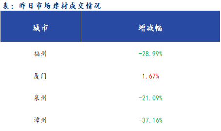 <a href='https://m.mysteel.com/' target='_blank' style='color:#3861ab'>Mysteel</a>早报：福建<a href='https://m.mysteel.com/market/p-968-----010101-0--------1.html' target='_blank' style='color:#3861ab'>建筑钢材</a>早盘价格预计继续小幅下跌