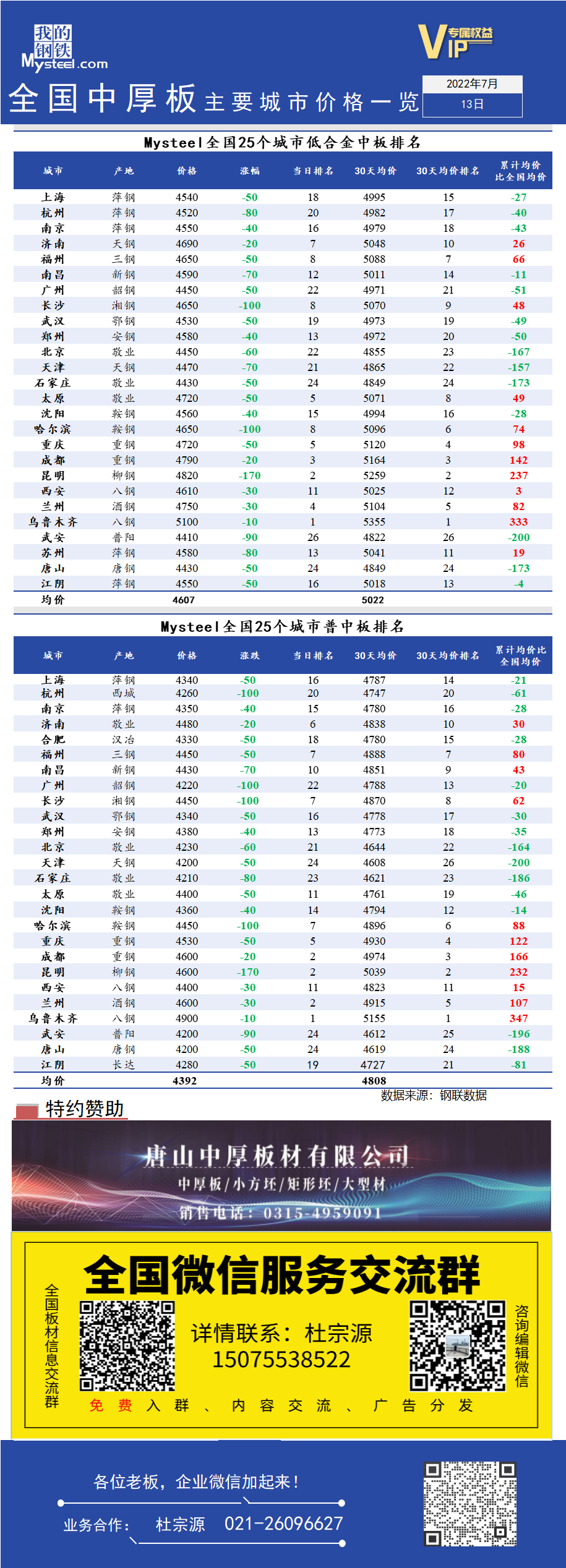 <a href='https://www.mysteel.com/' target='_blank' style='color:#3861ab'>Mysteel</a>快讯：全国<a href='https://zhongban.mysteel.com/' target='_blank' style='color:#3861ab'>中厚板</a>主要城市价格一览（7月13日）