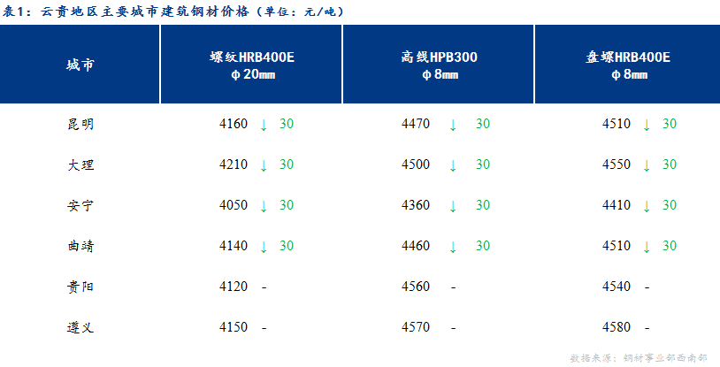 <a href='https://m.mysteel.com/' target='_blank' style='color:#3861ab'>Mysteel</a>日报：期货弱势震荡 云贵建筑钢材弱势运行