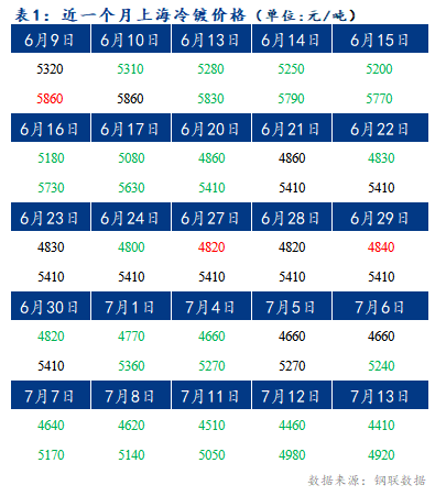 	Mysteel早报：上海冷轧及镀锌板卷价格或将下跌10-20元/吨