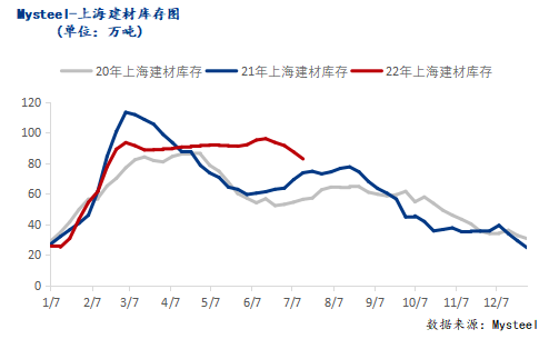 <a href='https://www.mysteel.com/' target='_blank' style='color:#3861ab'>Mysteel</a>调研：上海<a href='https://jiancai.mysteel.com/' target='_blank' style='color:#3861ab'>建筑钢材</a>市场库存持续去化
