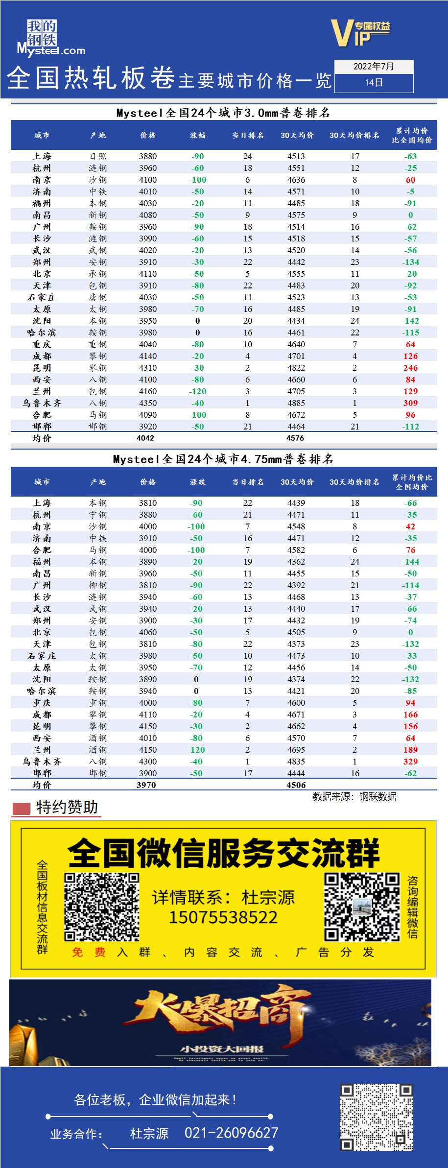 <a href='https://www.mysteel.com/' target='_blank' style='color:#3861ab'>Mysteel</a>快讯：全国<a href='https://rezha.mysteel.com/' target='_blank' style='color:#3861ab'>热轧板卷价格</a>主要城市价格一览（7月14日）