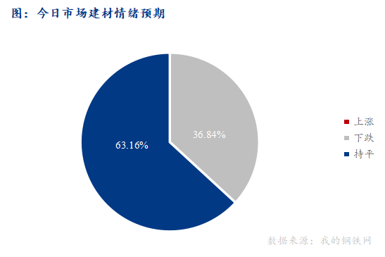 <a href='https://www.mysteel.com/' target='_blank' style='color:#3861ab'>Mysteel</a>早报：西南<a href='https://jiancai.mysteel.com/' target='_blank' style='color:#3861ab'>建筑钢材</a>早盘价格预计稳中偏弱运行