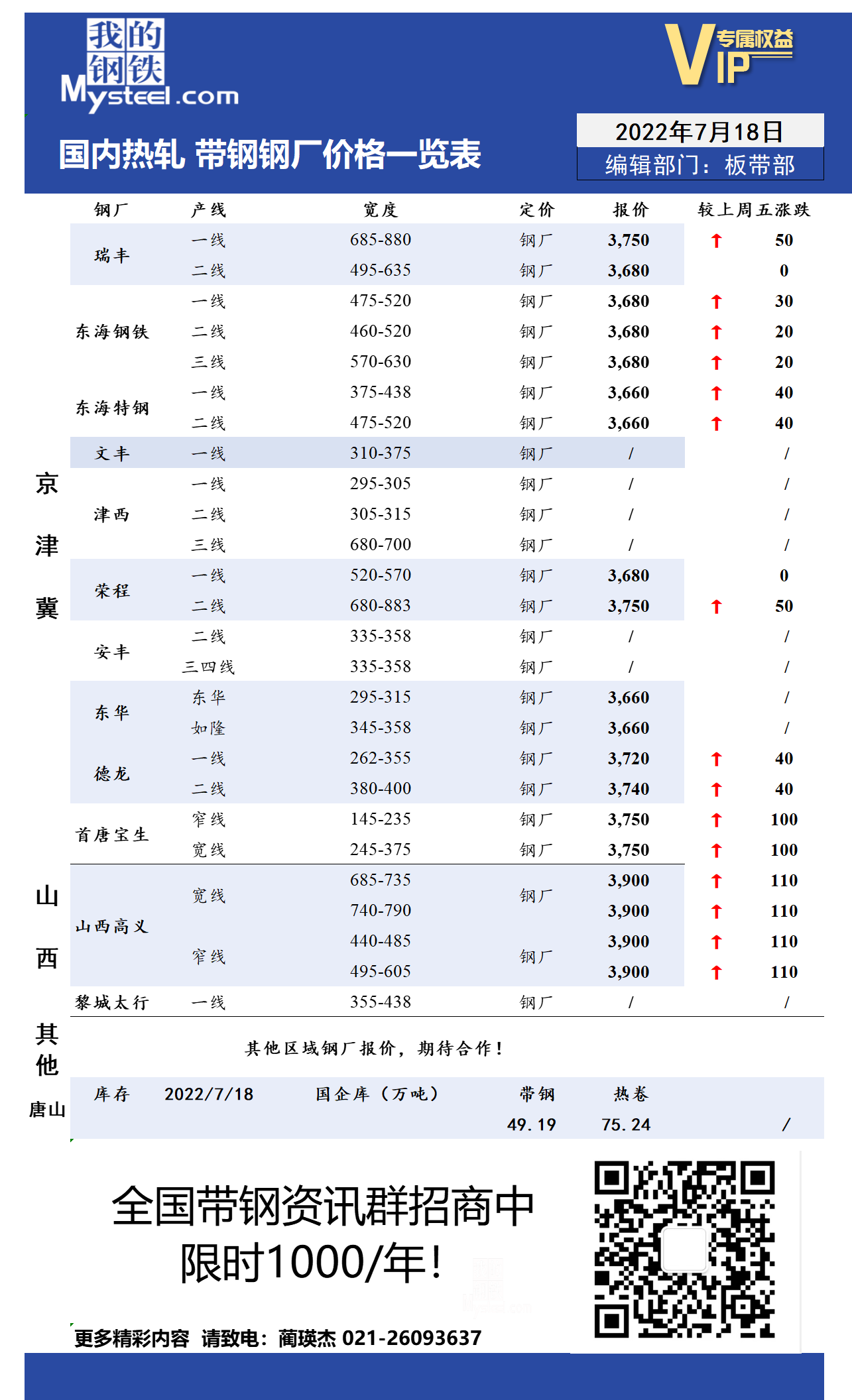 7月18日国内主流<a href='https://m.mysteel.com/market/p-968-----010103-0--------1.html' target='_blank' style='color:#3861ab'>热轧</a><a href='https://m.mysteel.com/market/p-968-----010108-0--------1.html' target='_blank' style='color:#3861ab'>带钢</a>厂价格调整情况