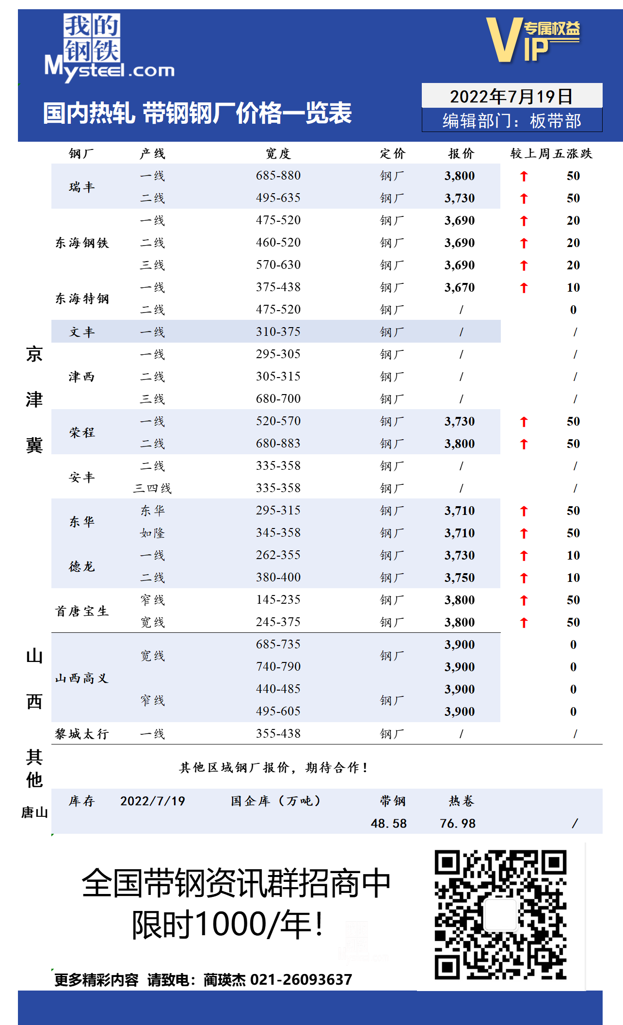 7月19日国内主流<a href='https://m.mysteel.com/market/p-968-----010103-0--------1.html' target='_blank' style='color:#3861ab'>热轧</a><a href='https://m.mysteel.com/market/p-968-----010108-0--------1.html' target='_blank' style='color:#3861ab'>带钢</a>厂价格调整情况