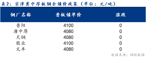 <a href='https://m.mysteel.com/' target='_blank' style='color:#3861ab'>Mysteel</a>日报：京津冀中厚板价格