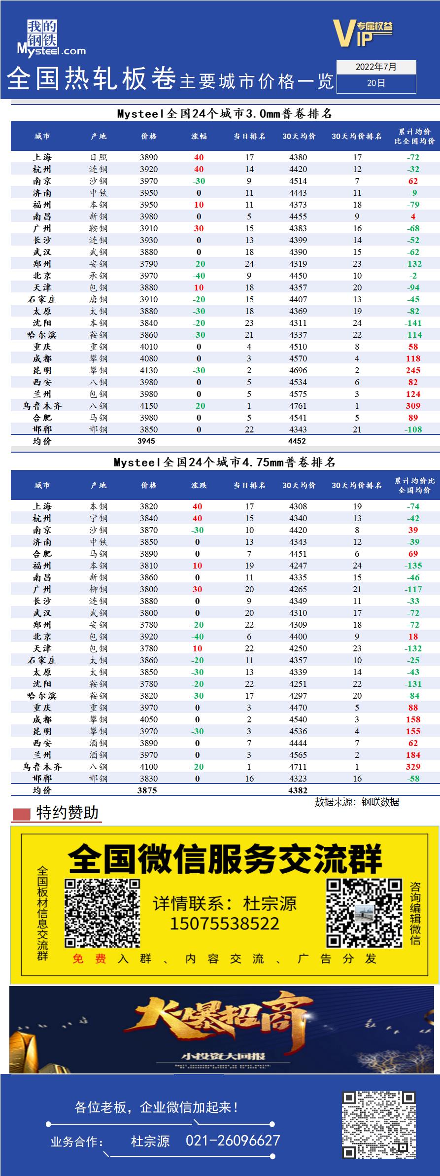 <a href='https://www.mysteel.com/' target='_blank' style='color:#3861ab'>Mysteel</a>快讯：全国<a href='https://rezha.mysteel.com/' target='_blank' style='color:#3861ab'>热轧</a>板卷主要城市价格一览（7月20日）