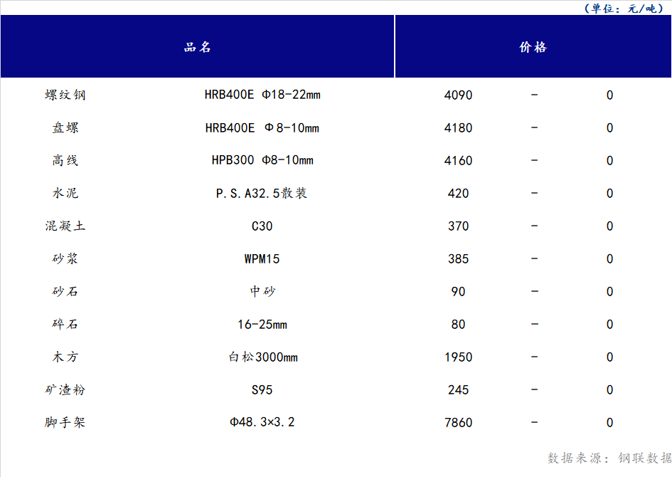 <a href='https://m.mysteel.com/' target='_blank' style='color:#3861ab'>Mysteel</a>日报：山西<a href='https://m.100njz.com/' target='_blank' style='color:#3861ab'>建筑材料</a>部分市场价格持稳运行，市场观望态势居多