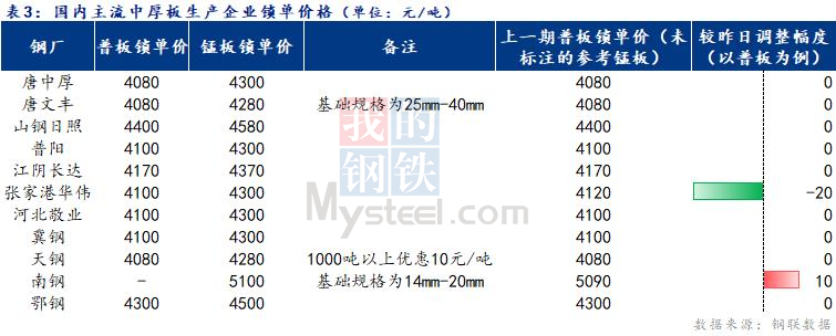 <a href='https://www.mysteel.com/' target='_blank' style='color:#3861ab'>Mysteel</a>日报：全国<a href='http://zhongban.mysteel.com/' target='_blank' style='color:#3861ab'>中厚板价格</a>趋弱盘整 成交一般