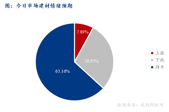 <a href='https://www.mysteel.com/' target='_blank' style='color:#3861ab'>Mysteel</a>早报：西南<a href='https://jiancai.mysteel.com/' target='_blank' style='color:#3861ab'>建筑钢材</a>早盘价格预计稳中偏弱运行