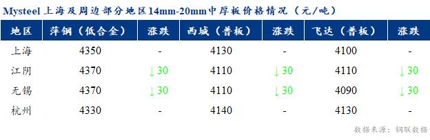 <a href='https://www.mysteel.com/' target='_blank' style='color:#3861ab'>Mysteel</a>早报：上海市场<a href='http://zhongban.mysteel.com/' target='_blank' style='color:#3861ab'>中厚板价格</a>预计盘整为主