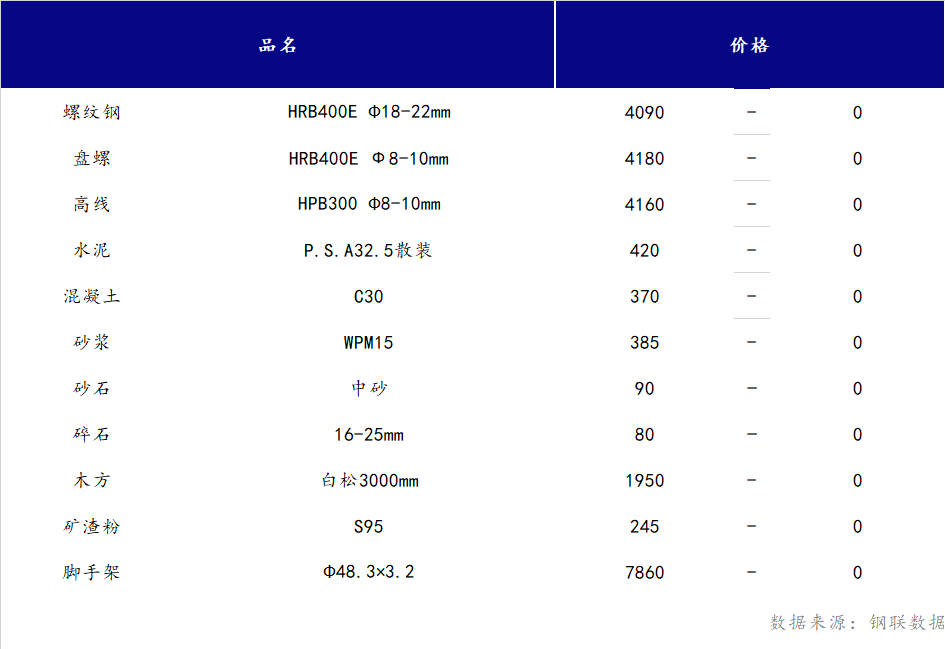 <a href='https://m.mysteel.com/' target='_blank' style='color:#3861ab'>Mysteel</a>日报：山西<a href='https://m.100njz.com/' target='_blank' style='color:#3861ab'>建筑材料</a>部分市场价格暂稳运行，市场呈供需双弱态势