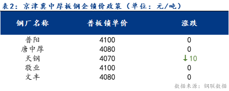 <a href='https://m.mysteel.com/' target='_blank' style='color:#3861ab'>Mysteel</a>日报：京津冀中厚板价格主稳个降 成交一般