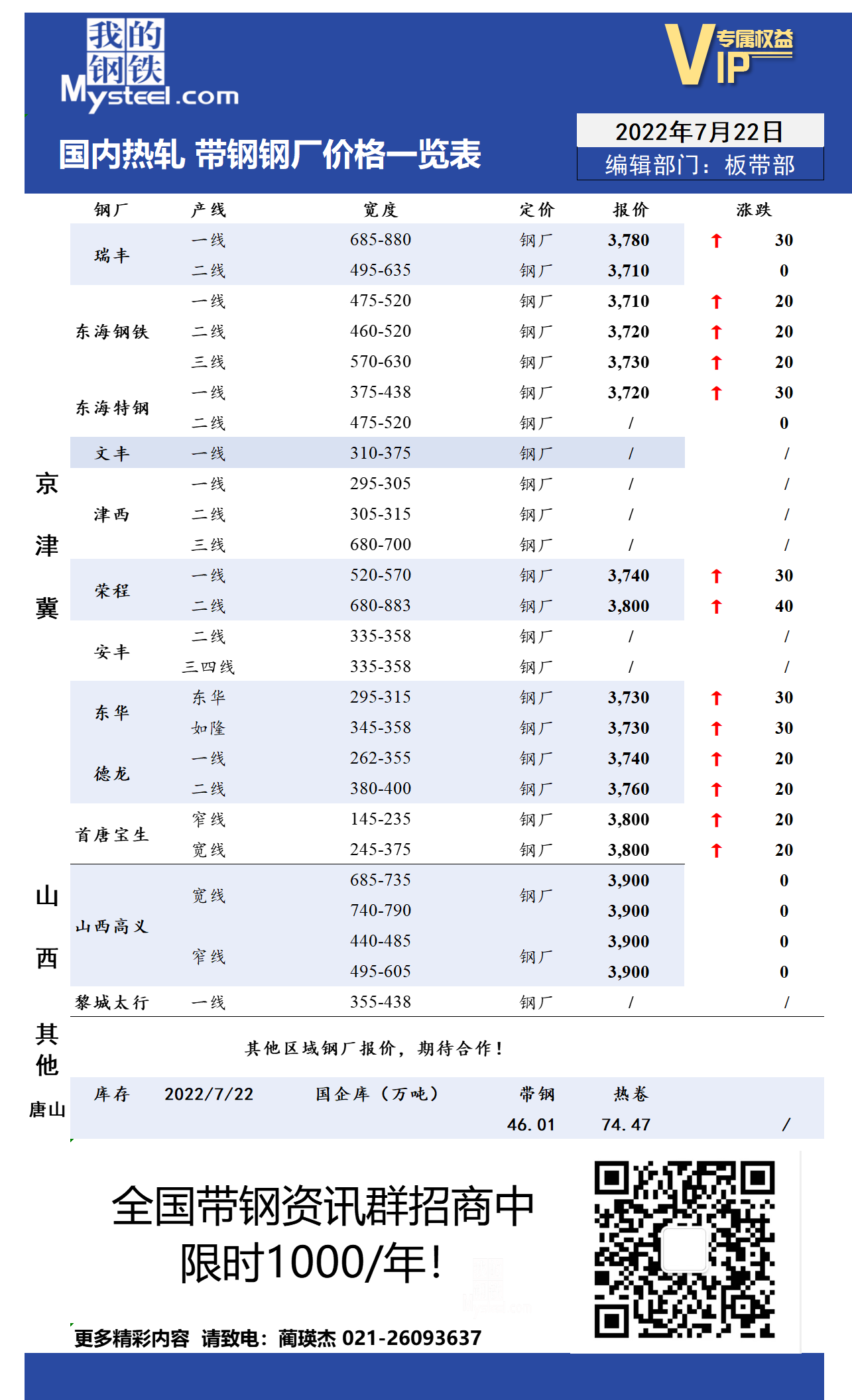 7月22日国内主流<a href='https://m.mysteel.com/market/p-968-----010103-0--------1.html' target='_blank' style='color:#3861ab'>热轧</a><a href='https://m.mysteel.com/market/p-968-----010108-0--------1.html' target='_blank' style='color:#3861ab'>带钢</a>厂价格调整情况