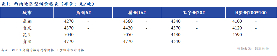 <a href='https://www.mysteel.com/' target='_blank' style='color:#3861ab'><a href='https://www.mysteel.com/' target='_blank' style='color:#3861ab'><a href='https://www.mysteel.com/' target='_blank' style='color:#3861ab'><a href='https://www.mysteel.com/' target='_blank' style='color:#3861ab'><a href='https://www.mysteel.com/' target='_blank' style='color:#3861ab'><a href='https://www.mysteel.com/' target='_blank' style='color:#3861ab'><a href='https://www.mysteel.com/' target='_blank' style='color:#3861ab'><a href='https://www.mysteel.com/' target='_blank' style='color:#3861ab'><a href='https://www.mysteel.com/' target='_blank' style='color:#3861ab'><a href='https://www.mysteel.com/' target='_blank' style='color:#3861ab'><a href='https://www.mysteel.com/' target='_blank' style='color:#3861ab'>Mysteel</a></a></a></a></a></a></a></a></a></a></a>日报：<a href='https://xinan.mysteel.com/' target='_blank' style='color:#3861ab'><a href='https://xinan.mysteel.com/' target='_blank' style='color:#3861ab'><a href='https://xinan.mysteel.com/' target='_blank' style='color:#3861ab'><a href='https://xinan.mysteel.com/' target='_blank' style='color:#3861ab'><a href='https://xinan.mysteel.com/' target='_blank' style='color:#3861ab'><a href='https://xinan.mysteel.com/' target='_blank' style='color:#3861ab'><a href='https://xinan.mysteel.com/' target='_blank' style='color:#3861ab'><a href='https://xinan.mysteel.com/' target='_blank' style='color:#3861ab'><a href='https://xinan.mysteel.com/' target='_blank' style='color:#3861ab'><a href='https://xinan.mysteel.com/' target='_blank' style='color:#3861ab'>西南</a></a></a></a></a></a></a></a></a></a>地区型钢价格盘整为主 成交不佳