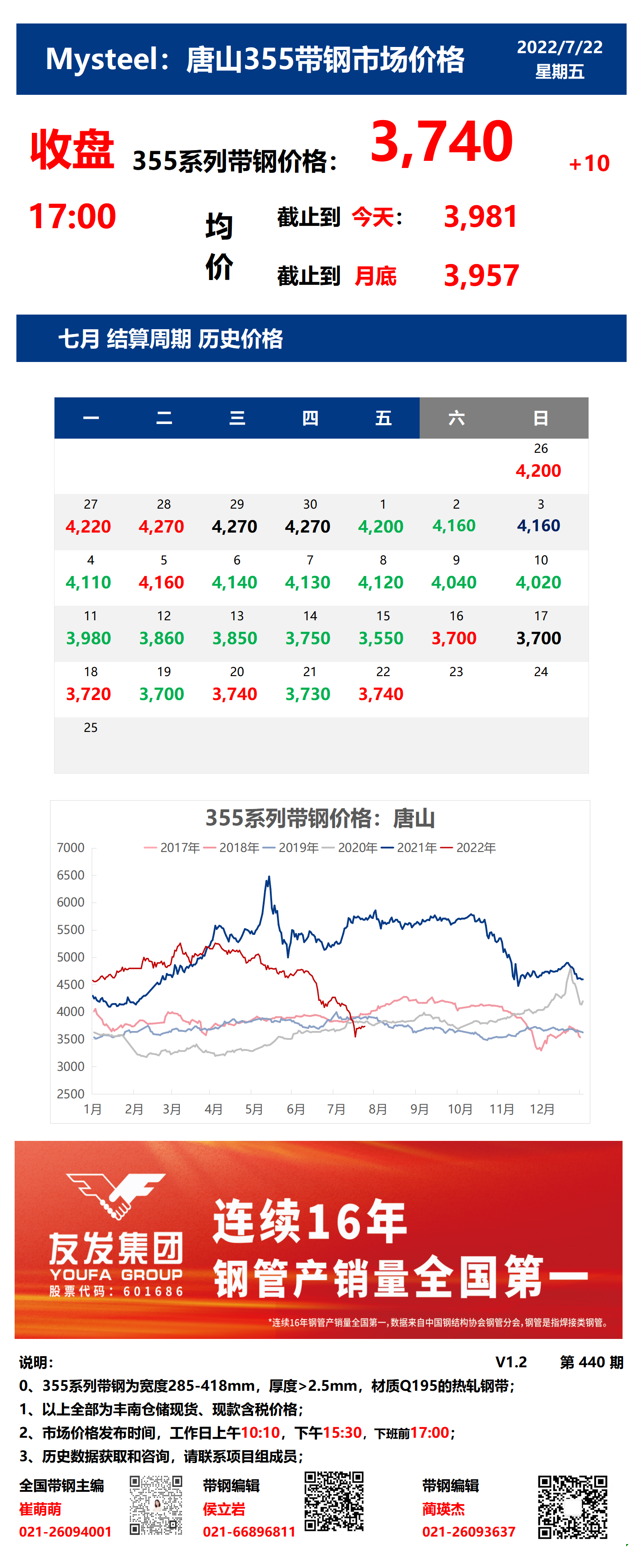 <a href='https://m.mysteel.com/' target='_blank' style='color:#3861ab'>Mysteel</a>：22日唐山355系列带钢市场价格（收盘17:00）