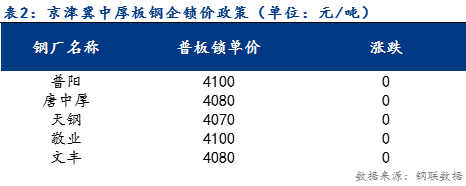 <a href='https://www.mysteel.com/' target='_blank' style='color:#3861ab'>Mysteel</a>日报：京津冀中厚板价格窄幅震荡运行 成交一般