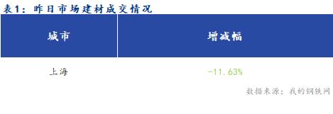 <a href='https://www.mysteel.com/' target='_blank' style='color:#3861ab'>Mysteel</a>早报：<a href='https://shanghai.mysteel.com/' target='_blank' style='color:#3861ab'>上海</a><a href='https://jiancai.mysteel.com/' target='_blank' style='color:#3861ab'>建筑钢材</a>早盘价格预计窄幅震荡