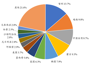 2021年我国刨花板出口势头强劲，出口量和金额均上涨