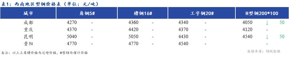 <a href='https://www.mysteel.com/' target='_blank' style='color:#3861ab'>Mysteel</a>日报：西南地区型钢价格盘整偏弱 成交不佳