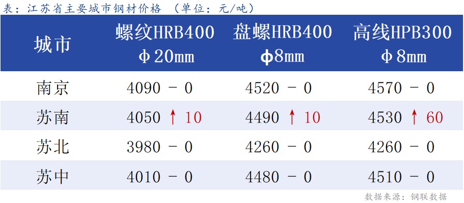 <a href='https://m.mysteel.com/' target='_blank' style='color:#3861ab'>Mysteel</a>日报：江苏建材价格稳中个涨 成交不佳