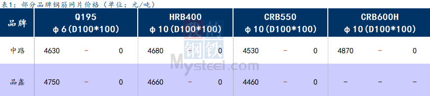 <a href='https://m.mysteel.com/' target='_blank' style='color:#3861ab'>Mysteel</a>日报：上海钢筋网片价格暂稳