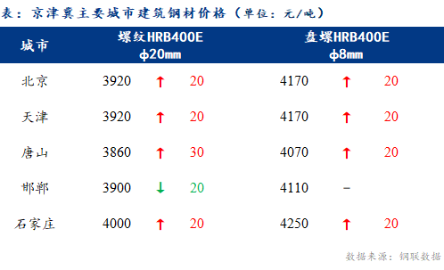 <a href='https://www.mysteel.com/' target='_blank' style='color:#3861ab'>Mysteel</a>日报：京津冀建筑钢材价格上涨，成交放量